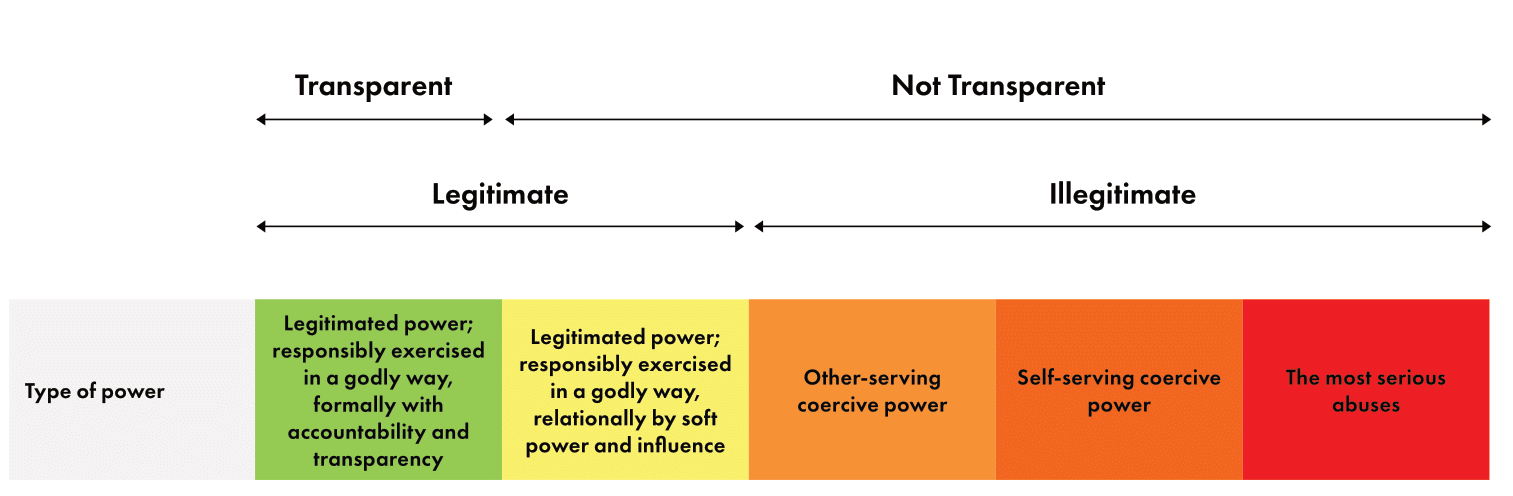 Powerful Leaders Scale